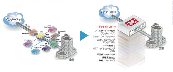 FortiGate