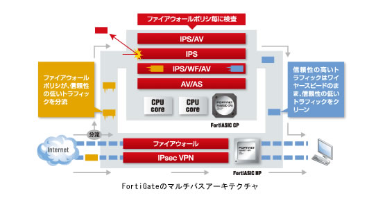 FortiGate